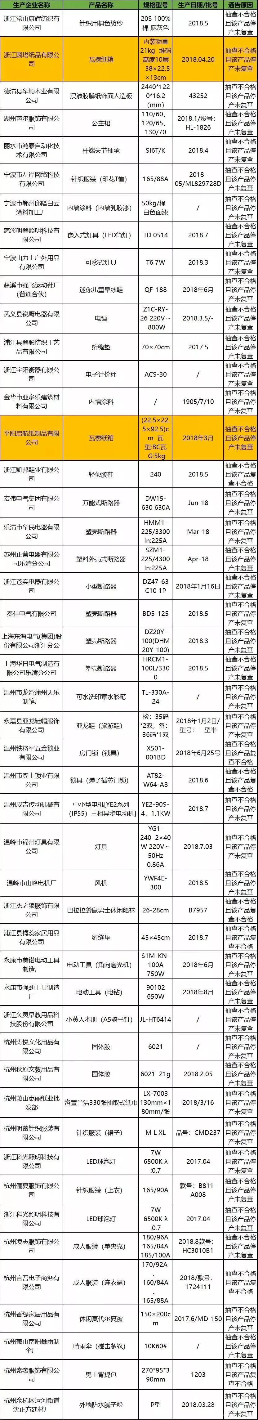 两家纸箱厂因质量问题面临停产整顿、吊销执照风险