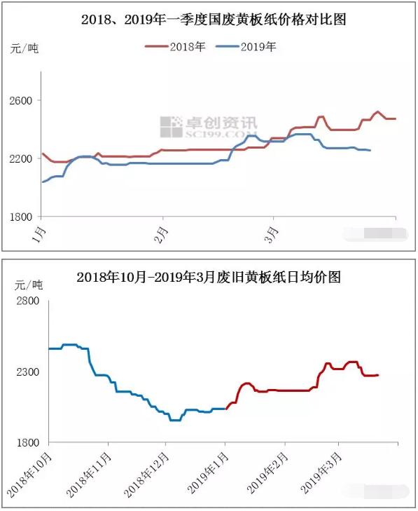 2019年一季度國廢黃板紙市場行情回顧