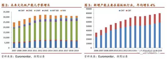 為何紙企近期庫存較高卻依然有信心提價？