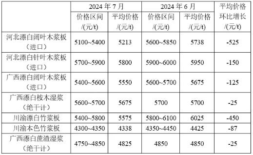 2024年7月生活用纸主要区域市场纸浆及原<a href='https://www.51zywl.com/quote/list.php?type='>纸价</a>格情况