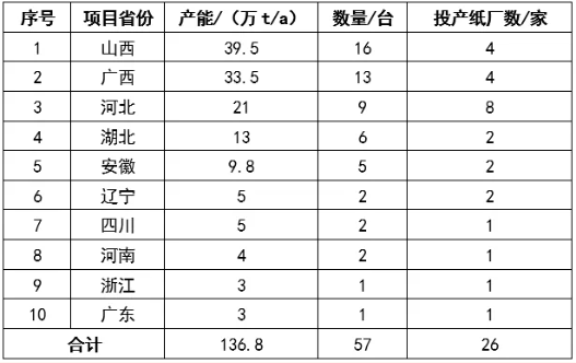 生活用纸2024前三季度新投产136.8万t产能——第三季度新投产产能大幅增加