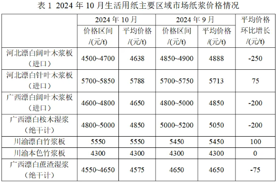 2024年10月生活用紙主要區域市場紙漿及原<a href='http://www.xfzzn.com/quote/list.php?type='>紙價</a>格情況