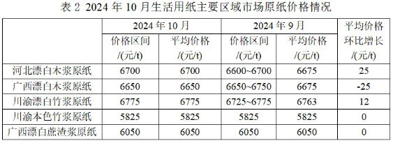 2024年10月生活用紙主要區域市場紙漿及原紙價格情況