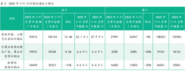 2024年1—11月中国印刷及设备器材进出口数据