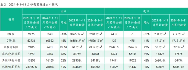 2024年1—11月中国印刷及设备器材进出口数据