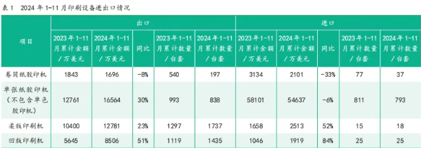 2024年1—11月中国印刷及设备器材进出口数据