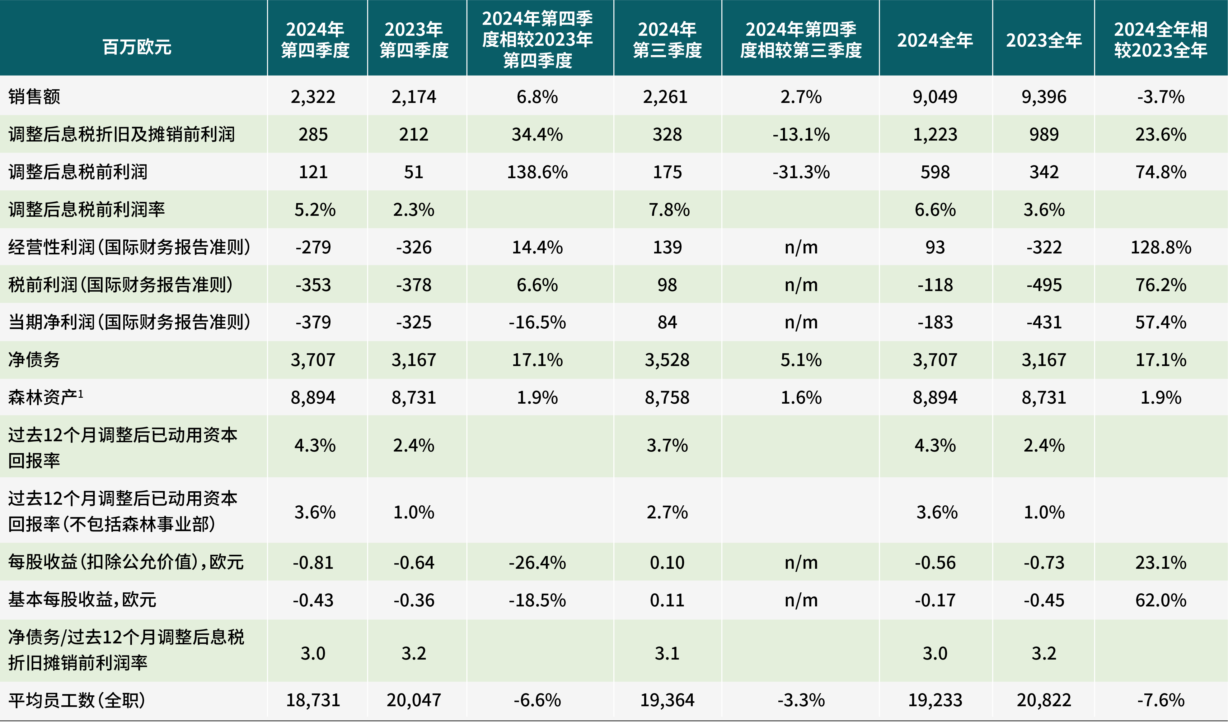 斯道拉恩索集團發(fā)布2024年度財報